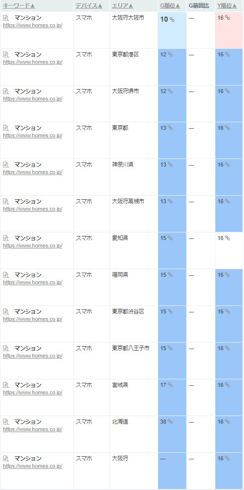 マンションのSEO順位