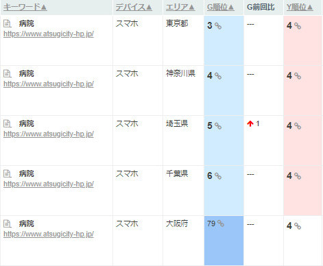 病院のSEO順位　厚木の病院