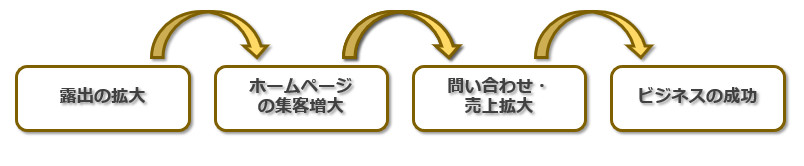 ＳＥＯの目的