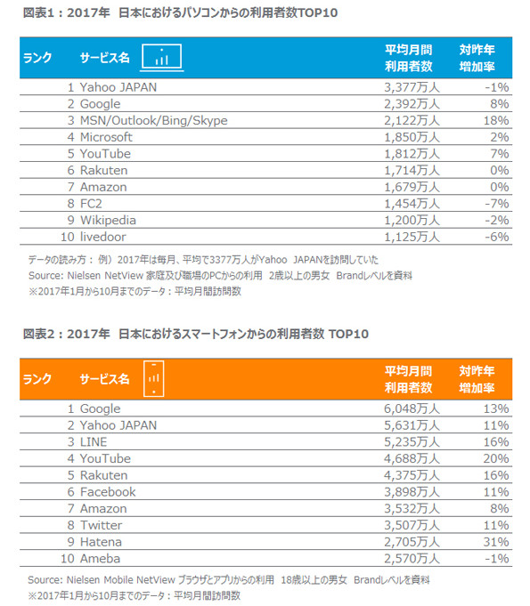 ニールセン調べ2017年利用ユーザー数