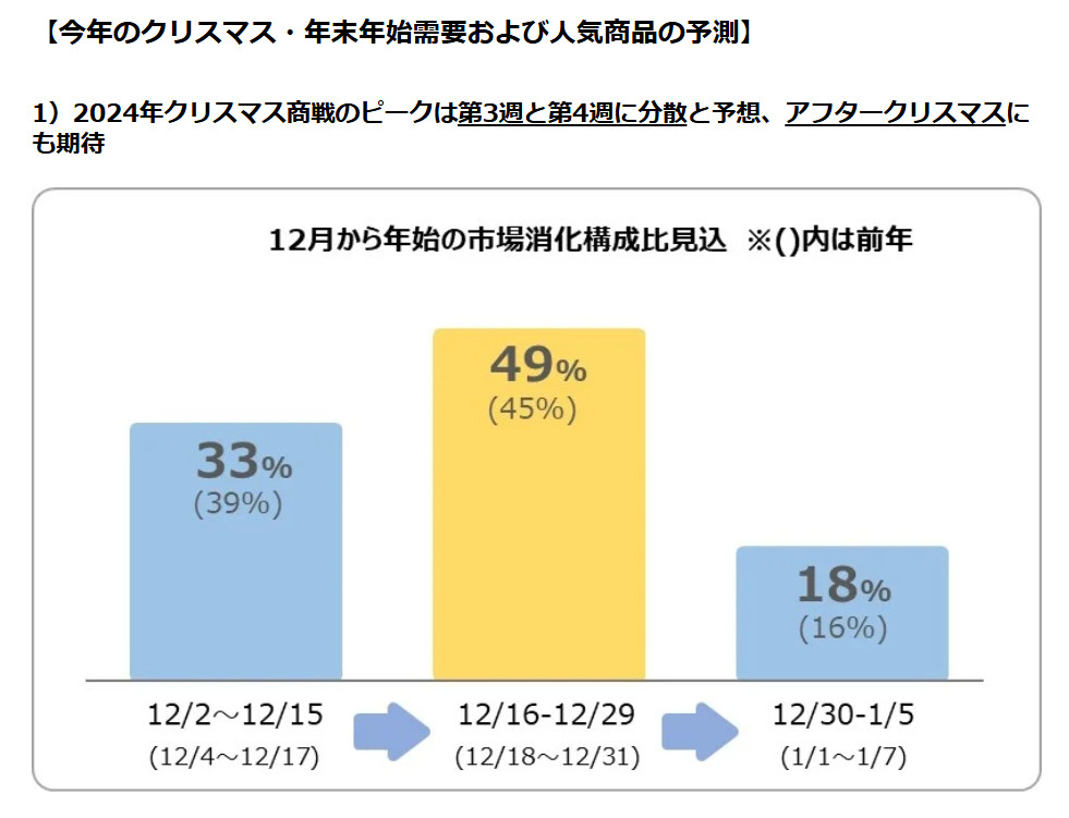 ハピネットクリスマス消費予測