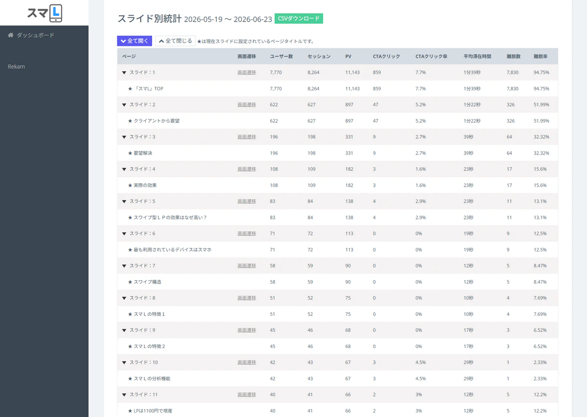 スライド毎のユーザー数・CTAクリック率・平均滞在時間・離脱数・離脱率を一覧表示するスライド別統計画面
