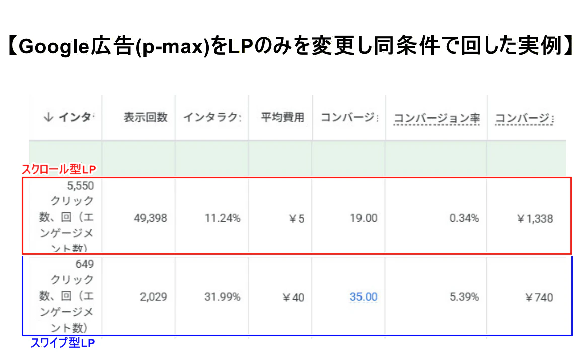 Google広告P-MAXでスクロール型LPとスワイプ型LPを同条件で比較した数値表。スクロール型はコンバージョン率0.34%、コンバージョン単価1,338円。スワイプ型はコンバージョン率5.39%、コンバージョン単価740円。