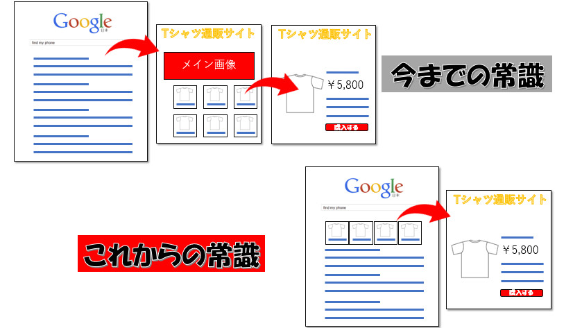 画像検索からの変化