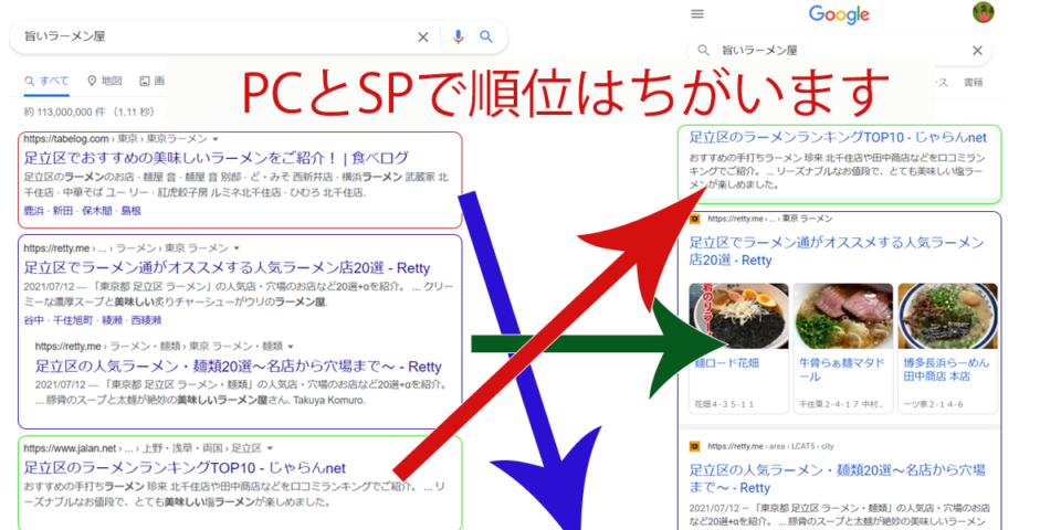 PCとスマホで順位は結構ちがいます